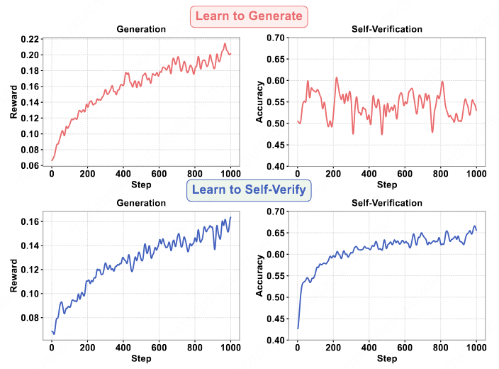 Learning-to-Self-Verify